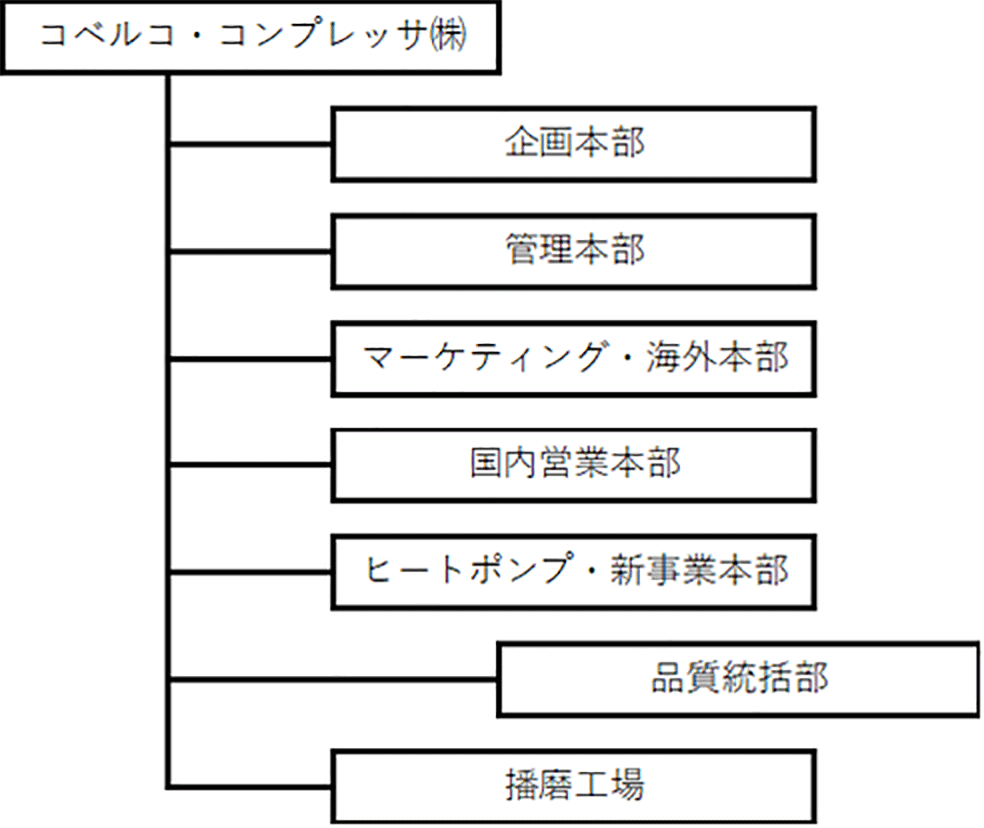 組織図