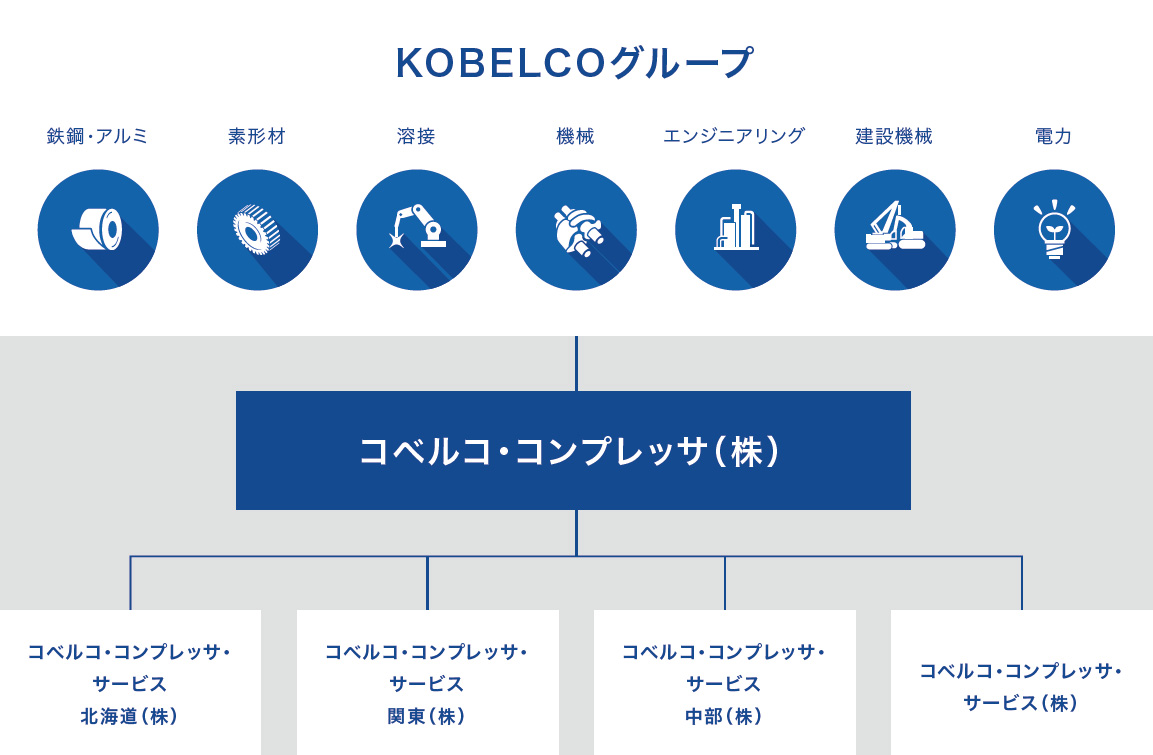 コベルコ・コンプレッサ(KCC)について