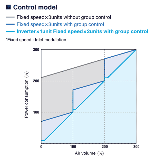 Control model