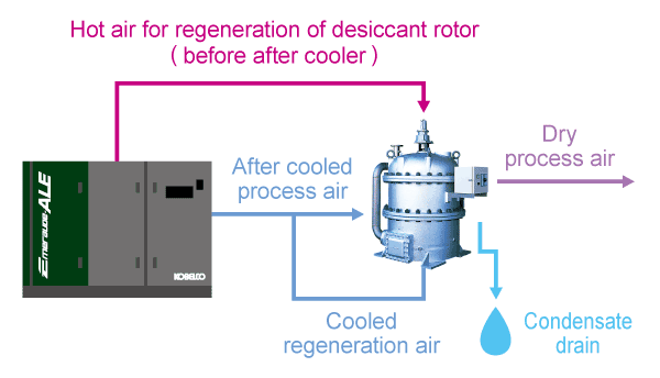 System Flow (compressor-ED Series)