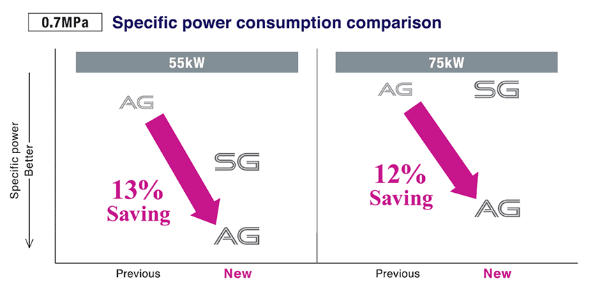 Ulitimate specific power consumption