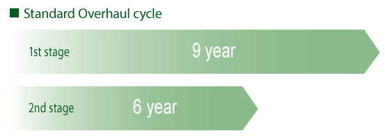 Long life cycle