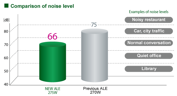 Comparison of noise level