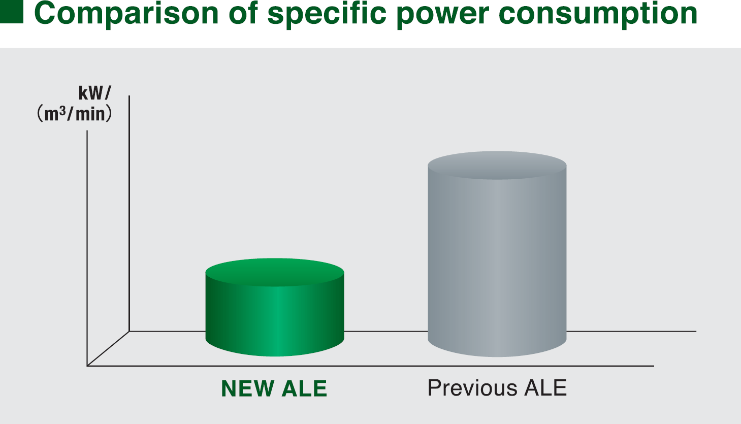 Comparison of specific power consumption