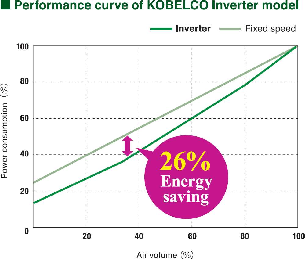 Performance curve of KOBELCO Inverter model 26% Energy saving