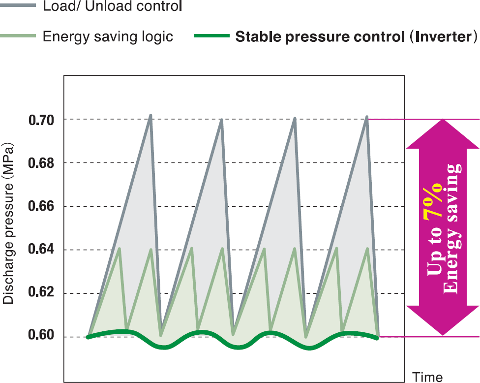 Up to 7% Energy saving