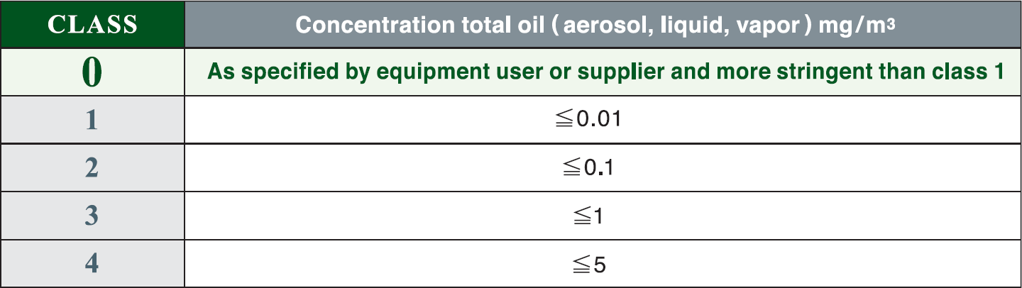 As specified by equipment user or supplier and more stringent than class 1