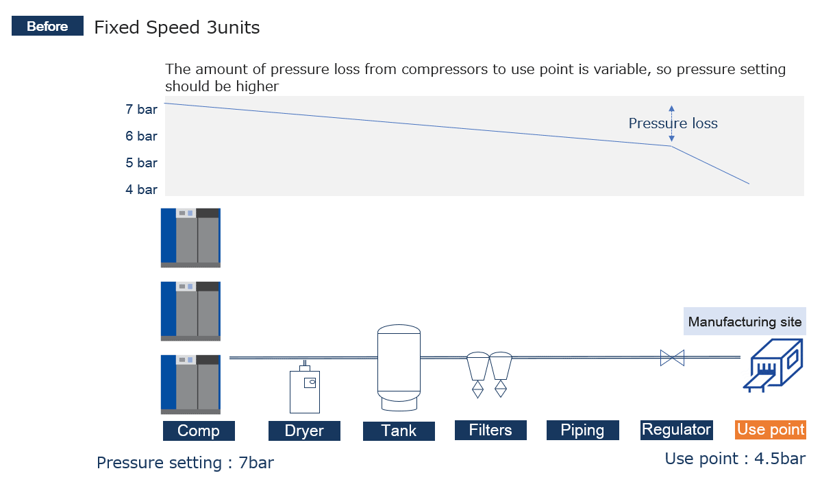 Sebelum: Kelajuan tetap 3unit