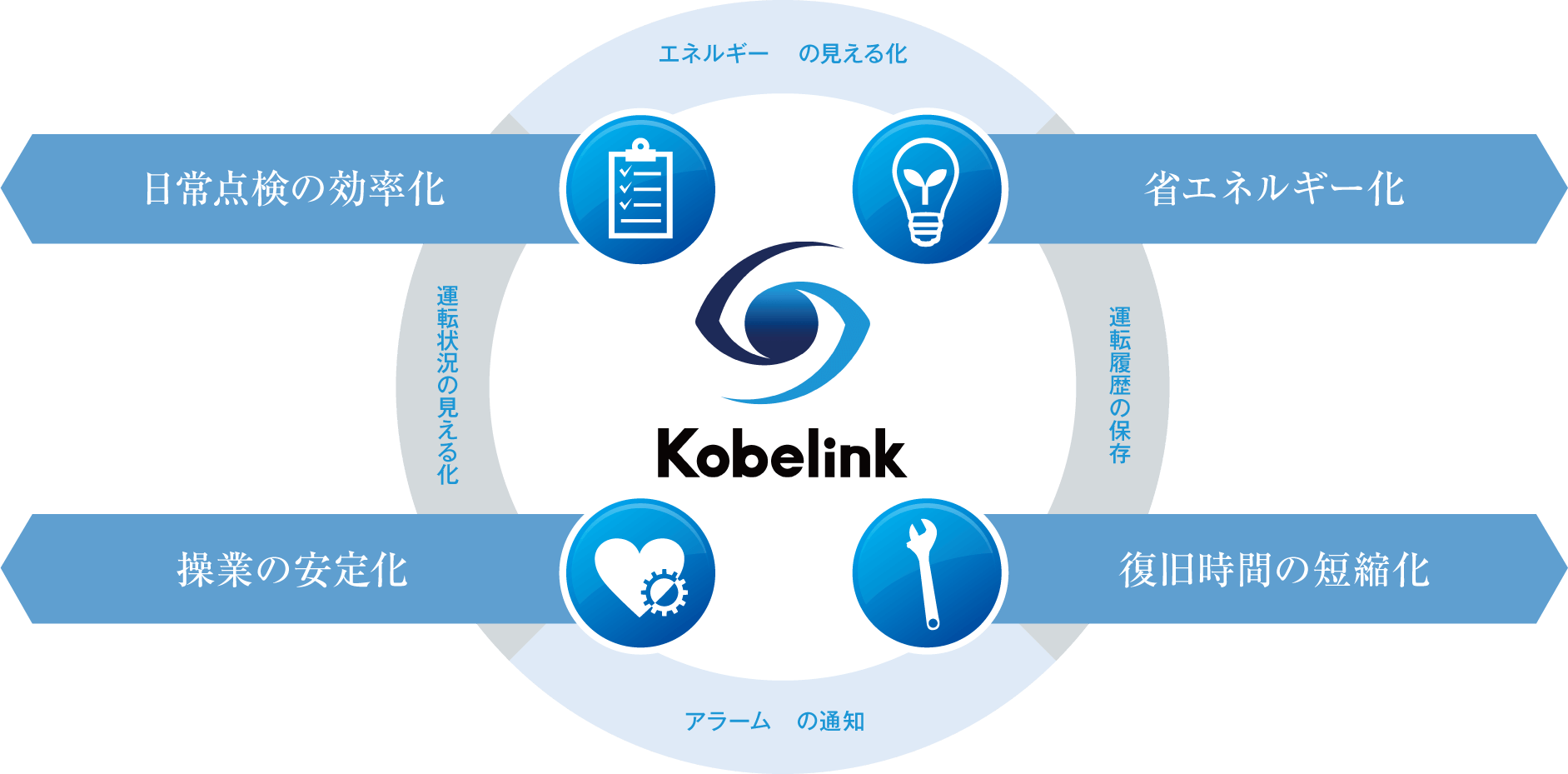 Kobelink四大メリット図