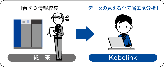 データの見える化で省エネ分析!