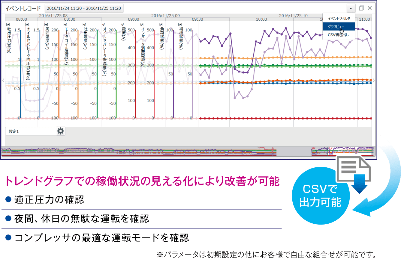 トレンドグラフでの稼働状況の見える化により改善が可能