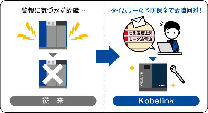 タイムリーな予防保全で保障回避!