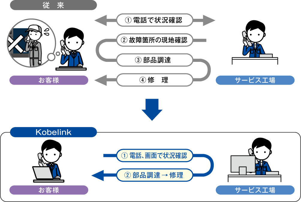 ①電話・画面で状況確認②部品配達→修理