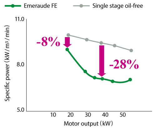 Highly efficient Two-stage comparession