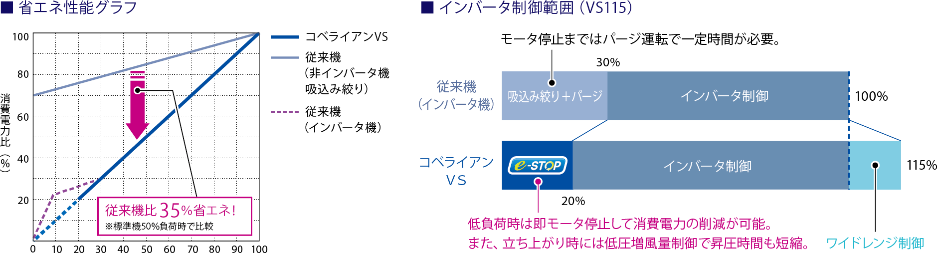 小型機における最高レベルの省エネ性を実現(VS)