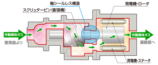 半密閉スクリュタービン方式発電機の構造