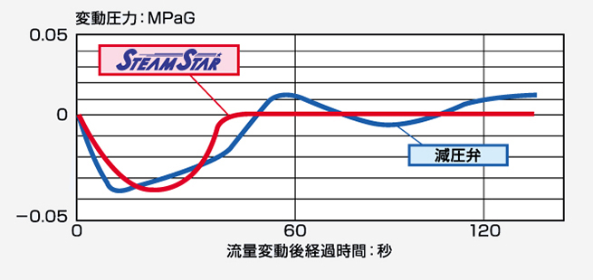 減圧弁代替機能