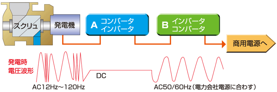 スチームスター発電機構