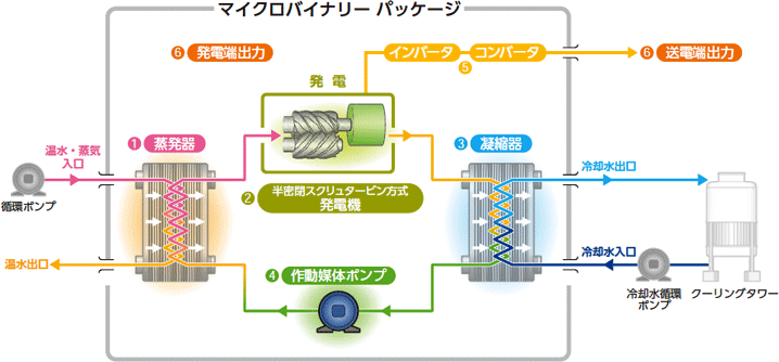 マイクロバイナリーの発電システムフロー(オーガニックランキンサイクル)