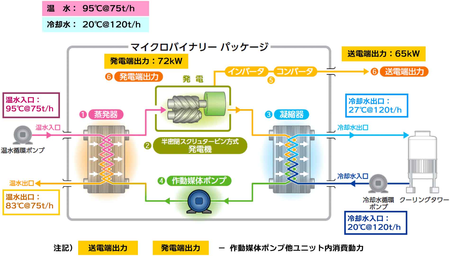 マイクロバイナリーの発電システムフロー(オーガニックランキンサイクル)