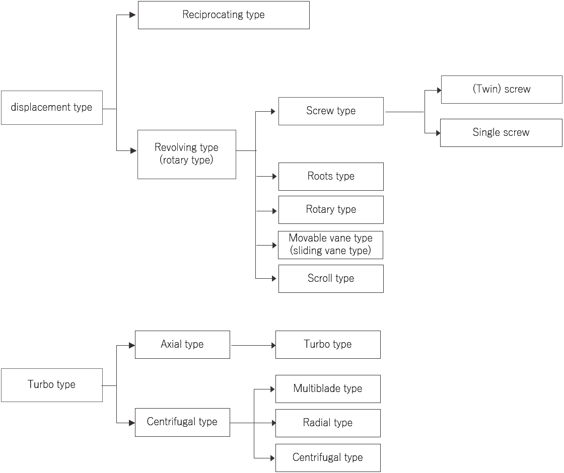 Categories by compression systems